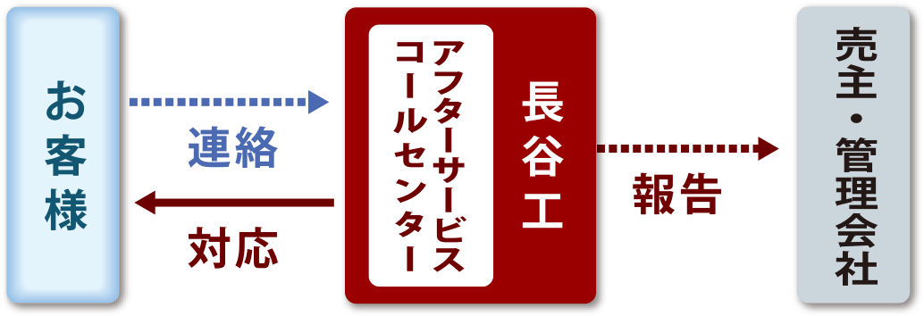 ダイレクト受付システム※1