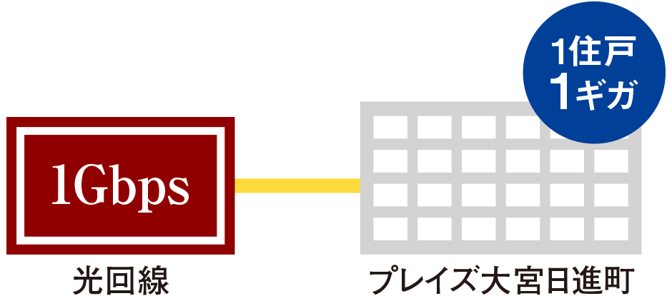 「J:COM NET 光1G」を全住戸に導入。月額料金880円（税込）でご利用いただけます。