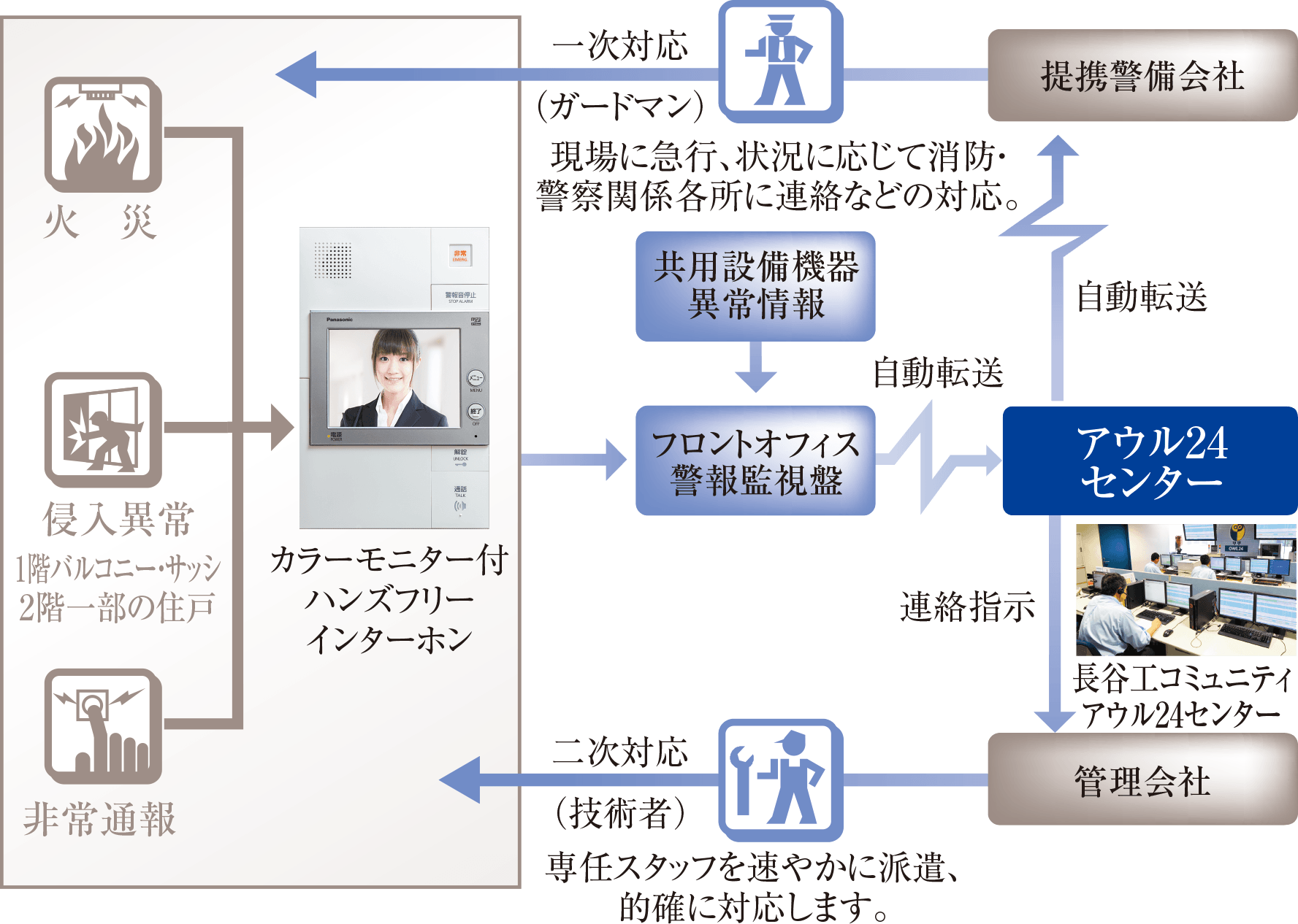 24時間総合監視システム「アウル24」