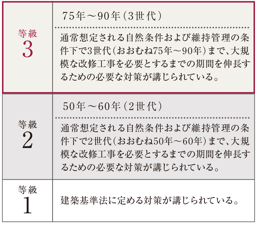 構造躯体等では「等級3」の劣化対策等級を取得