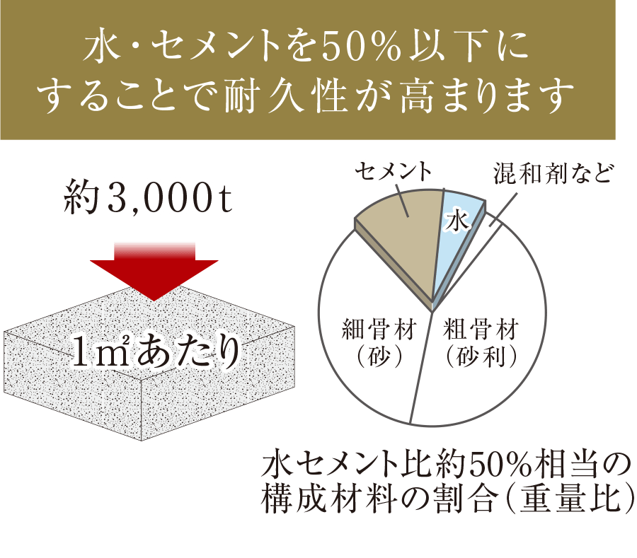 構造躯体等では「等級3」の劣化対策等級を取得