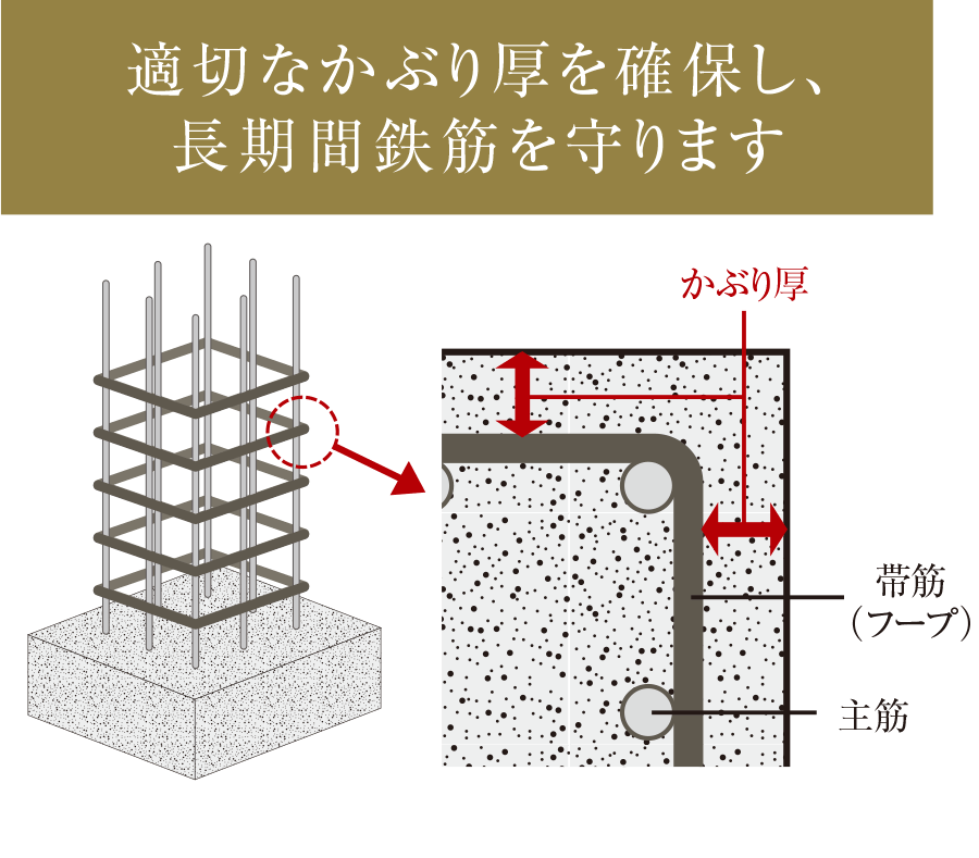 構造躯体等では「等級3」の劣化対策等級を取得