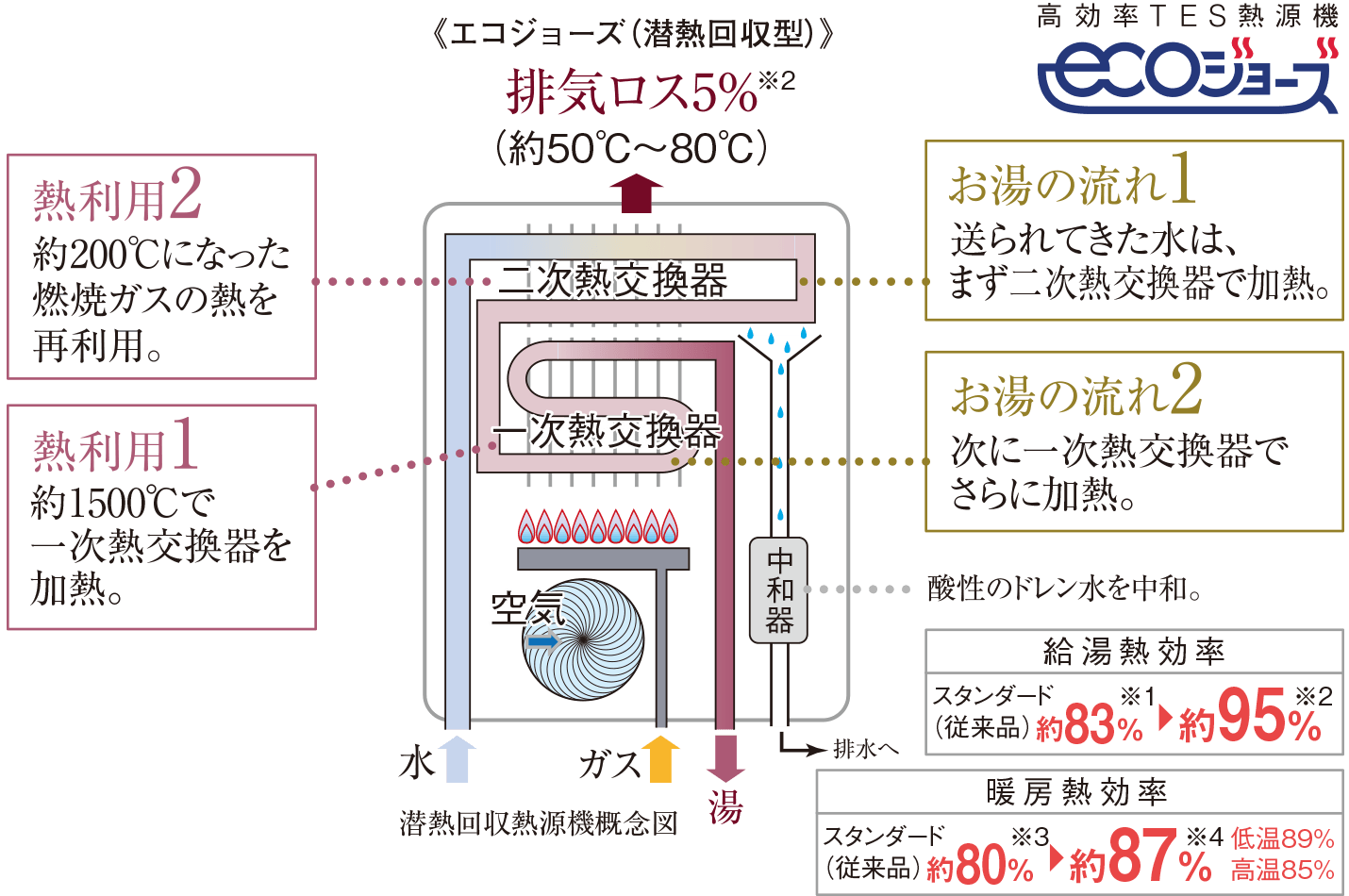 24号高効率TES熱源機エコジョーズ