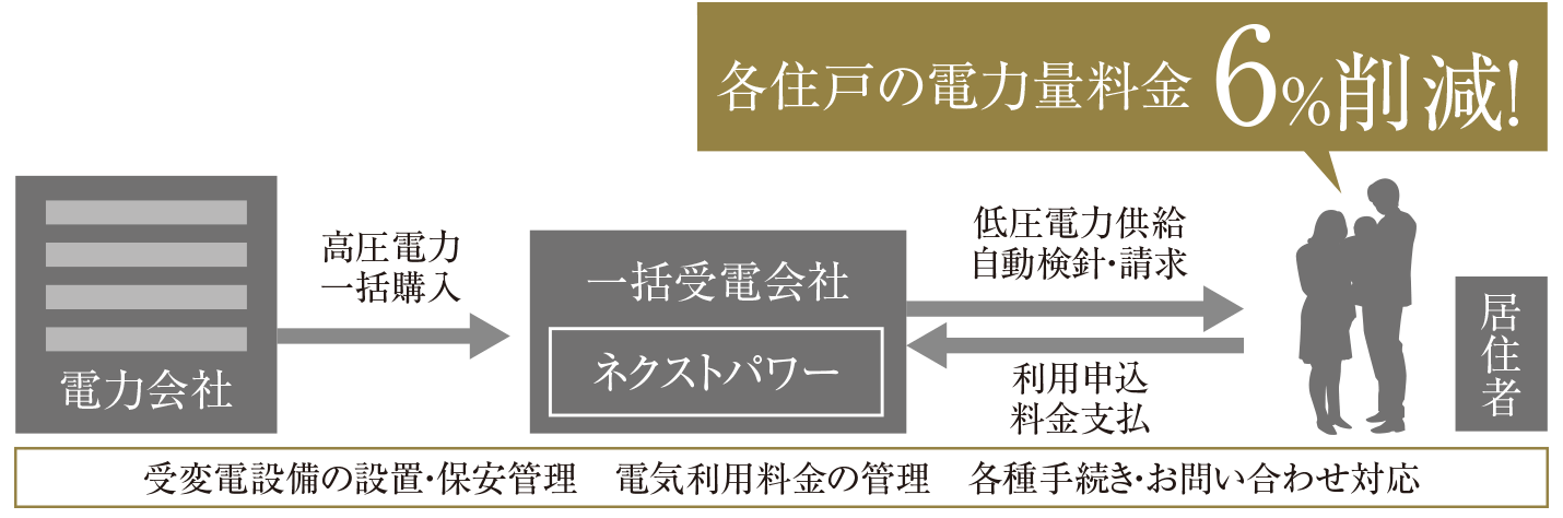 高圧一括受電サービス